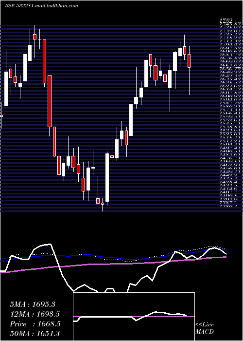  weekly chart HclTechno