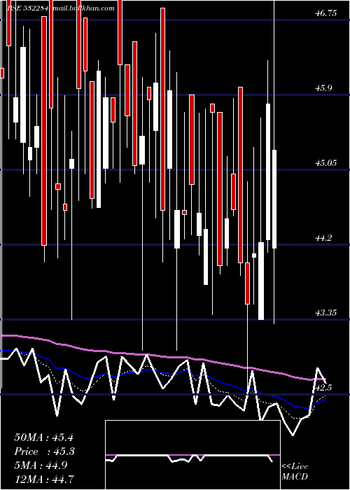  Daily chart TcfcFinance