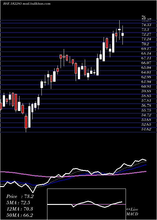  Daily chart Geojitfsl
