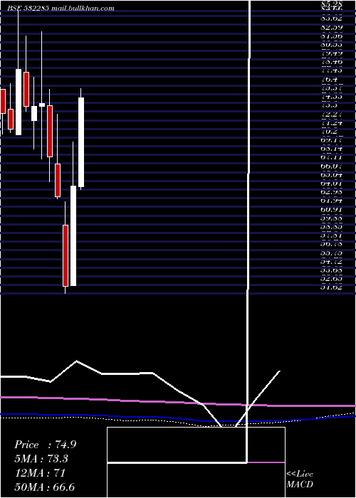  monthly chart Geojitfsl