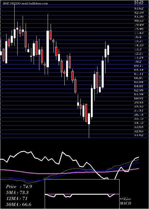 weekly chart Geojitfsl