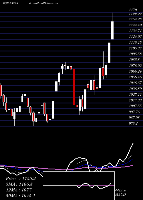  Daily chart JindalSte