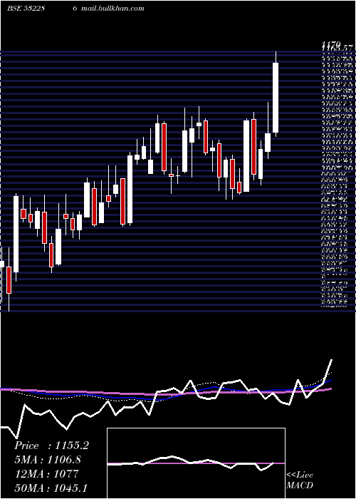  weekly chart JindalSte