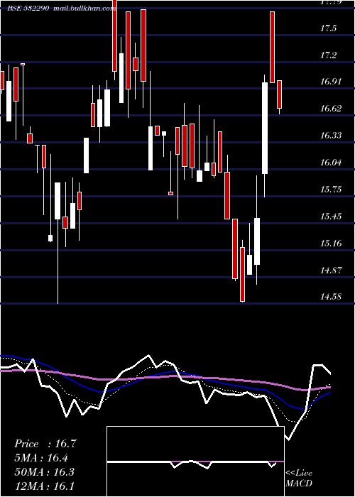  Daily chart Blb