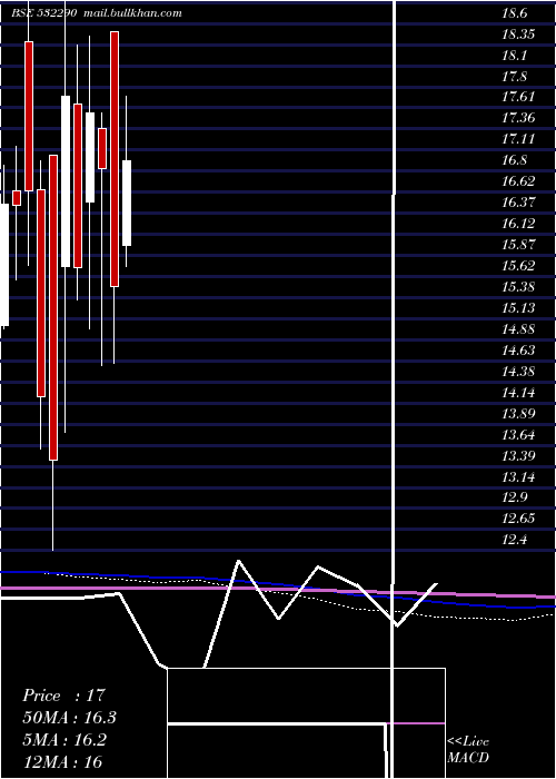  monthly chart Blb