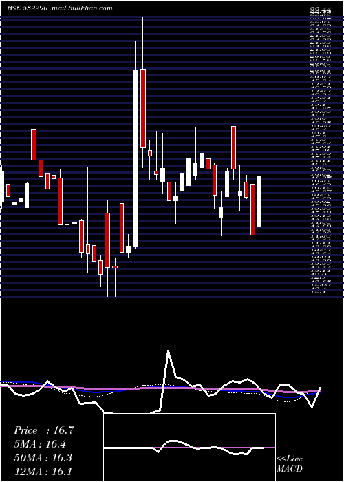  weekly chart Blb