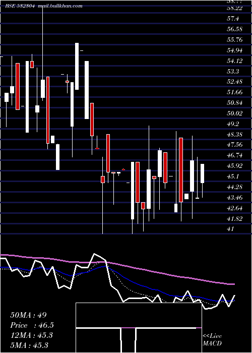  Daily chart Kjmccorp