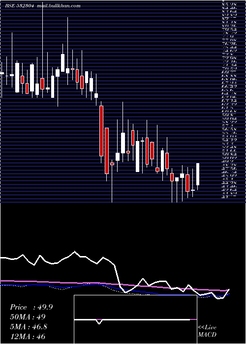  weekly chart Kjmccorp