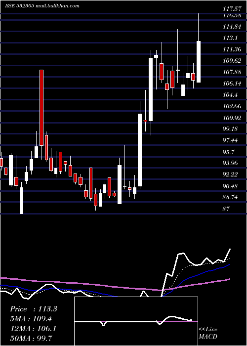  Daily chart IndSwift