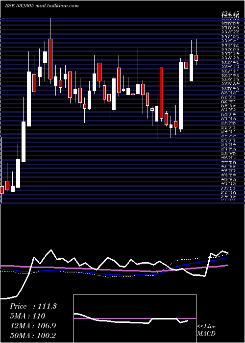  weekly chart IndSwift