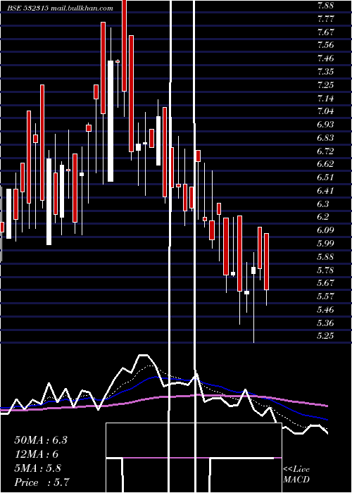  Daily chart TelesysSoft