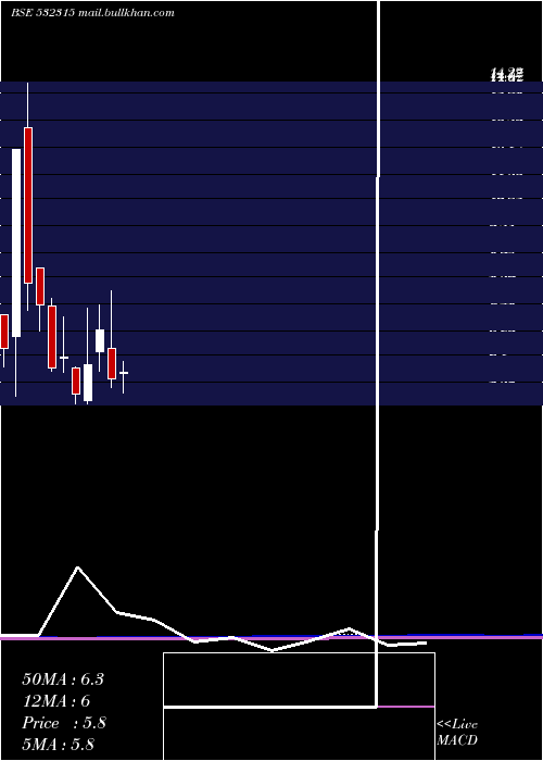  monthly chart TelesysSoft