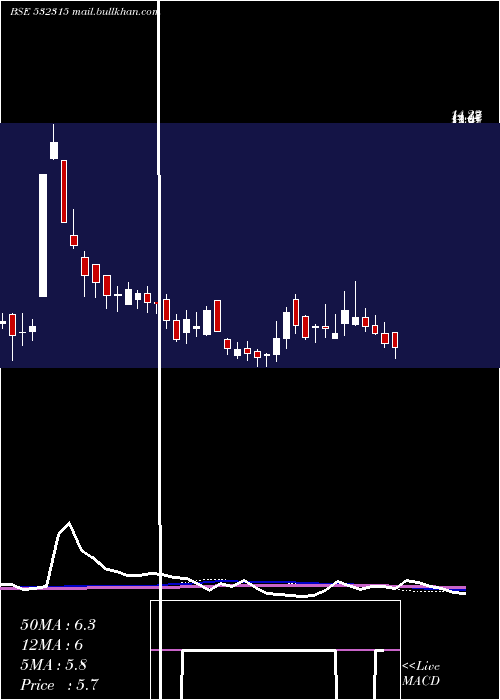  weekly chart TelesysSoft