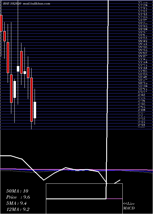 monthly chart Vaarad