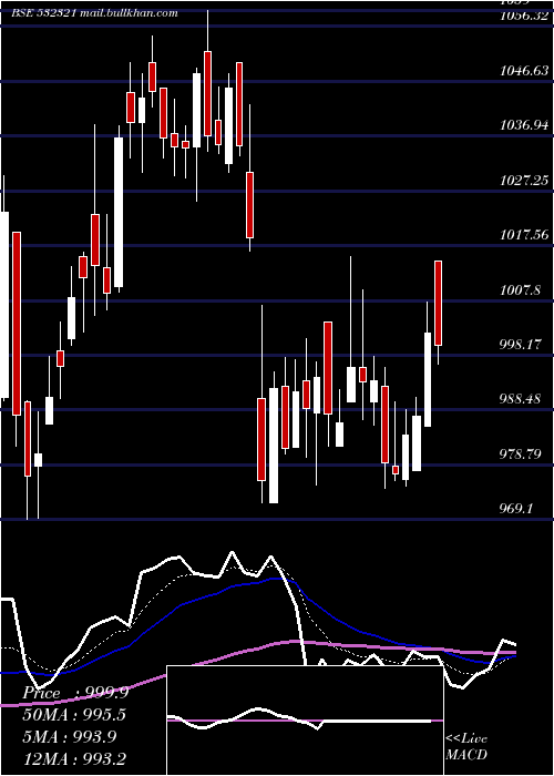  Daily chart CadilaHealt