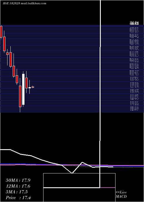  monthly chart ShivaCement