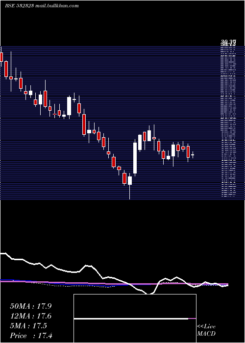  weekly chart ShivaCement