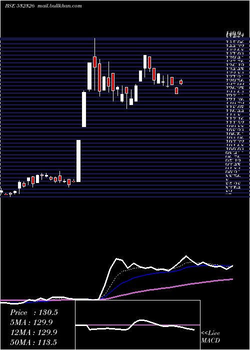  Daily chart IntensTech