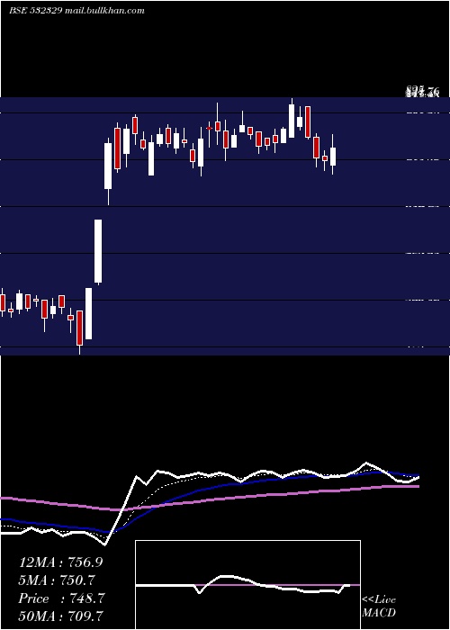  Daily chart DanlawTech