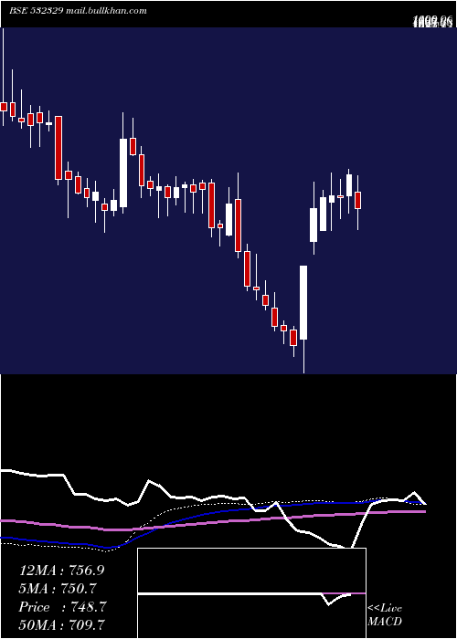  weekly chart DanlawTech