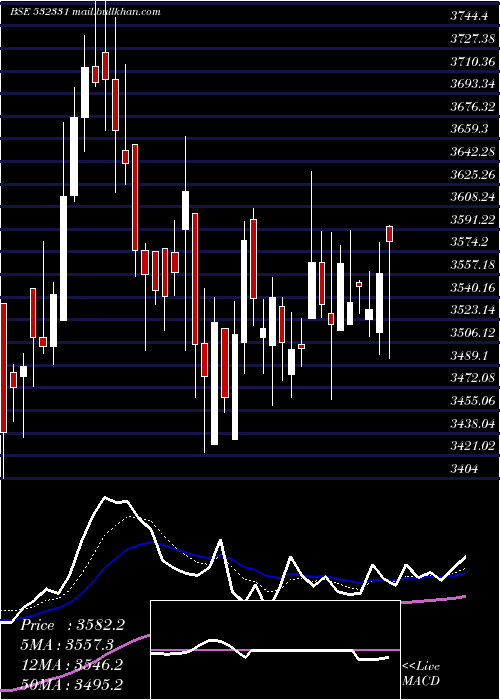  Daily chart AjantaPharm