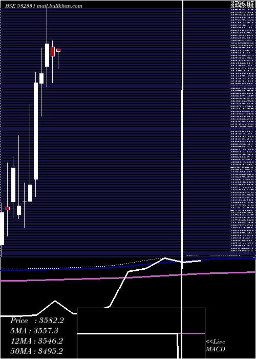  monthly chart AjantaPharm