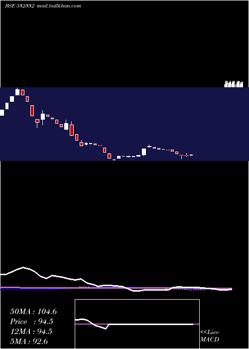  weekly chart Curatech