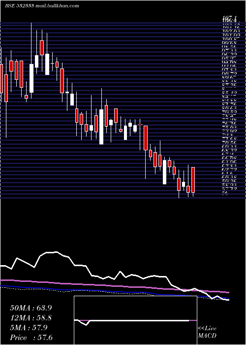  weekly chart HbPortfolio