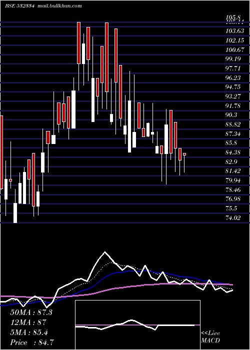  Daily chart HbEstate