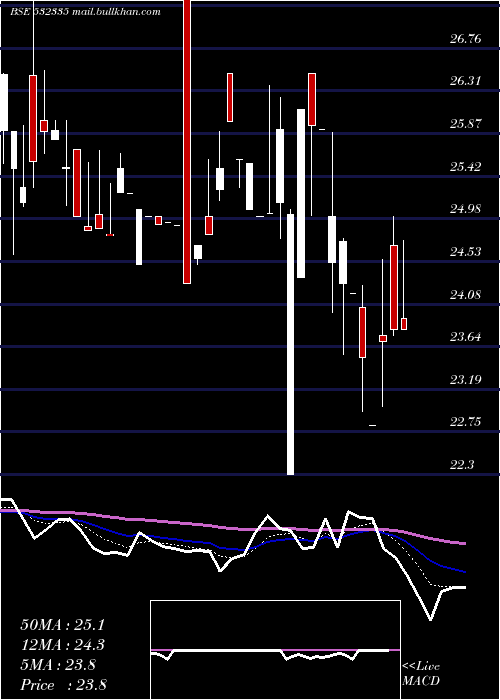  Daily chart AmbicaAgar