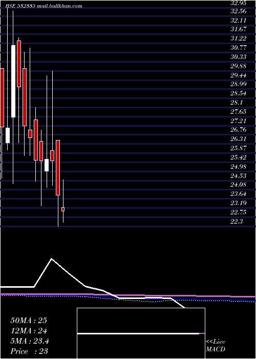 monthly chart AmbicaAgar