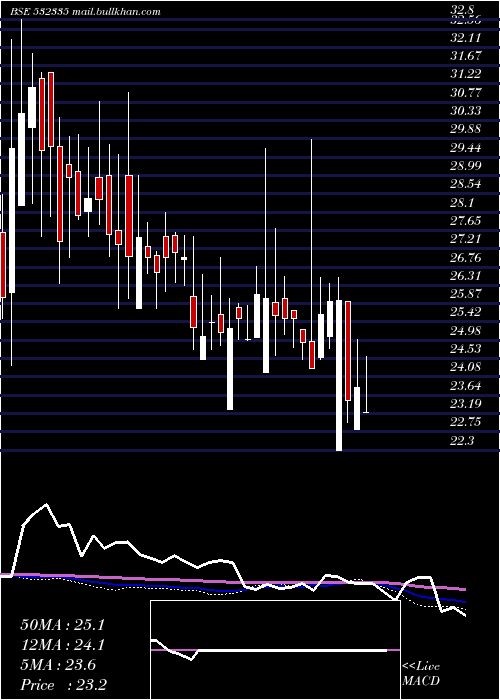  weekly chart AmbicaAgar