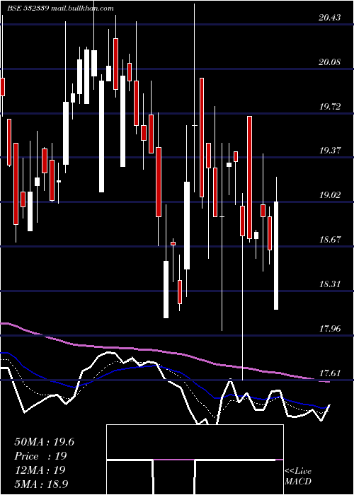  Daily chart CompucomSof