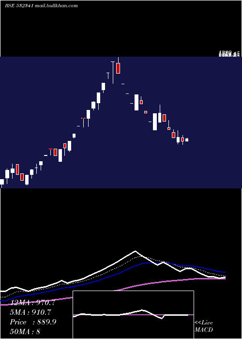  Daily chart Izmo