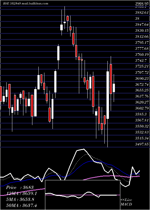  Daily chart TvsMotor