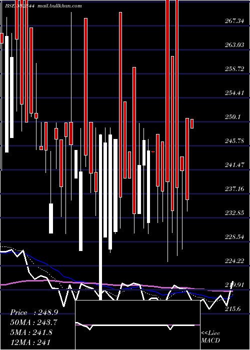  Daily chart SoftsolI
