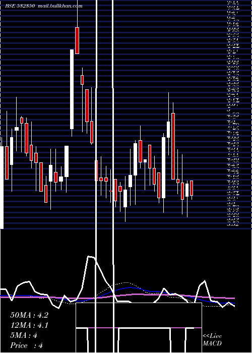  weekly chart PadmalayaTe