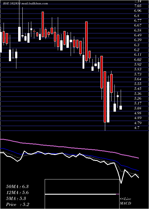  Daily chart AkshOptifib