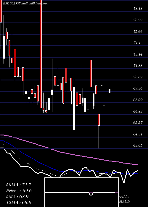  Daily chart MuktaArts