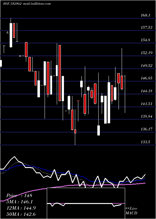  Daily chart NagpurPower