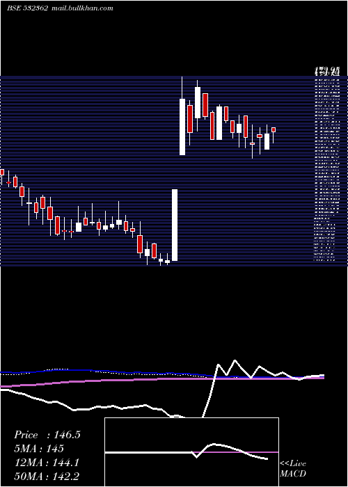 weekly chart NagpurPower