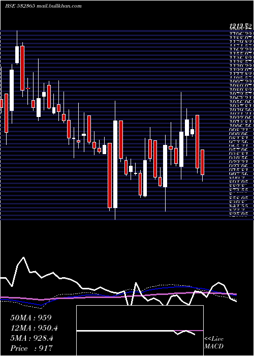 weekly chart DynaconsSys
