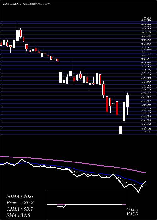  Daily chart TataTeleser