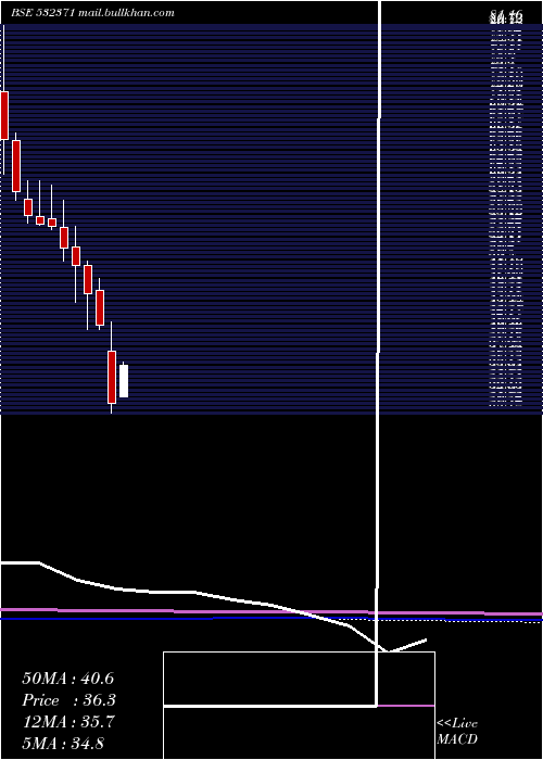  monthly chart TataTeleser