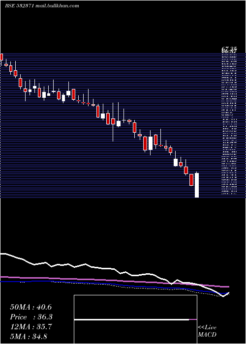  weekly chart TataTeleser