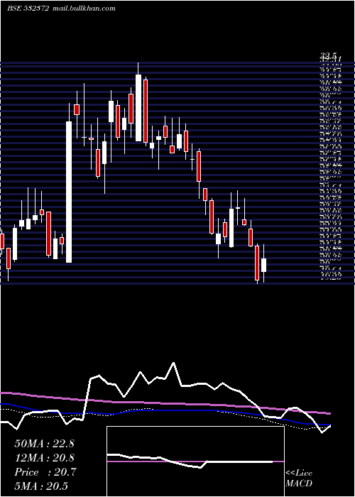  weekly chart Virinchi
