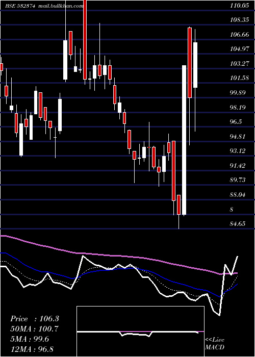  Daily chart SterTech