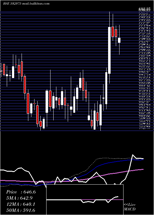  weekly chart Tipsindustr