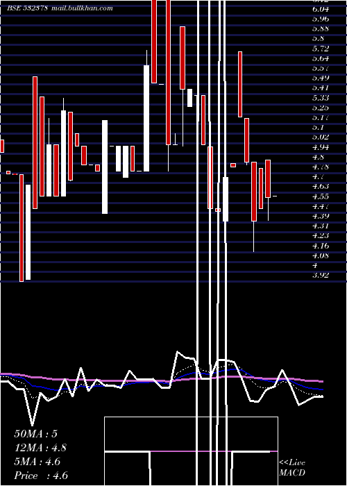  Daily chart UniversalA