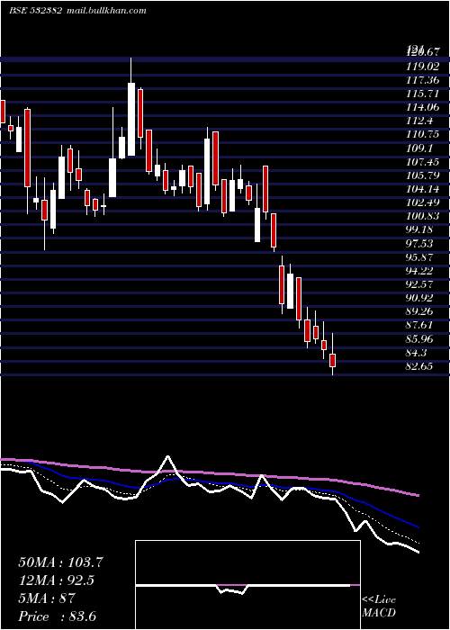  Daily chart BalajiTele